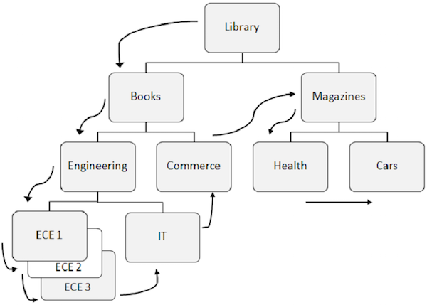 sequential processing